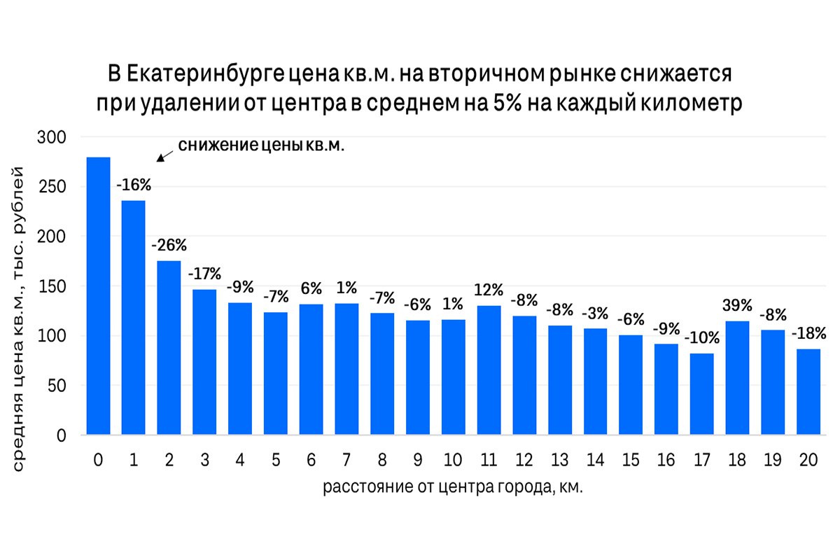 В Екатеринбурге средняя цена кв м на вторичном рынке снижается в среднем на 4,9% на каждый км удаления от центра. Как отметили эксперты Циан.Аналитики, один из ключевых факторов, влияющих на распределение цен внутри города, — близость к центру. При прочих равных, квартиры там дороже, чем на окраинах.  Аналитики связывают это с тем, что на окраинах строятся кварталы нового качественного жилья, и когда квартиры в этих домах выходят на вторичный рынок, они заметно повышают цены в локации.  Источник: расчеты «Циан.Аналитики»   «Уральский меридиан»