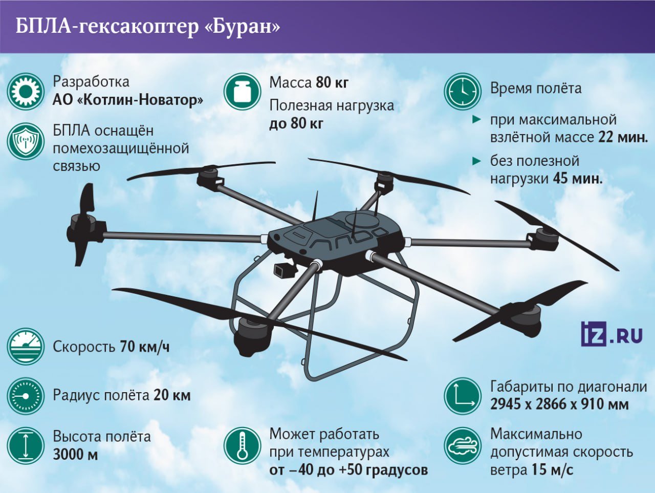 В России разработан БПЛА-гексакоптер "Буран", способный перевозить грузы массой до 80 кг со скоростью 70 км/час.   Его можно использовать для доставки грузов непосредственно на линию фронта и даже для эвакуации раненных, уверяют разработчики. Также он может вести разведку, а при необходимости его можно приспособить под сброс боеприпасов.   "Буран" уже успели прозвать "русской Бабой-Ягой" по аналогии с украинским дроном, который активно используется в зоне СВО. Но наша машина превосходит его по многим характеристикам. Подробнее читайте в материале "Известий".       Отправить новость