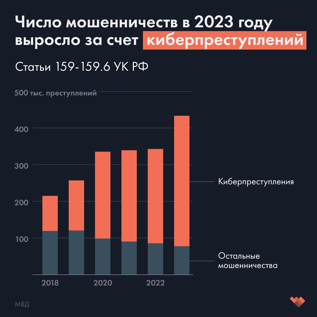 За шесть лет доля киберпреступлений среди мошенничеств выросла с 45% до 81%. При этом половина жертв не заявляет в полицию.