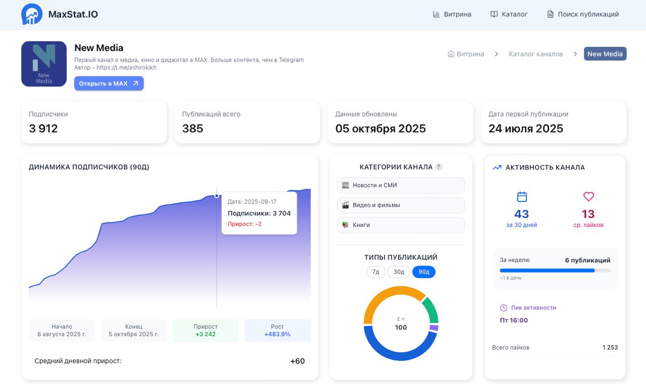 В MAX появилась первая статистика каналов сервис MaxStat io Разработчик Fly By Metrics Что внутри поиск и фильтрация каналов по категории размеру и активности карточки каналов подписчики рост частота постинга лайки SI и топ посты 7 30 90 дней по реакциям но работает криво ссылки не пост нет тепловые карты времени публикаций Просмотров пока нет что понятно так как счетчик просмотров доступен только админам Всего в каталоге более 8000 каналов Немного похоже на TGStat но до него еще расти и расти За наводку спасибо ivanmakarovlab New Media Telegram MAX Дарим хорошие книги
