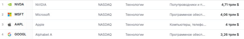 Apple стала третьей в истории компанией рыночная стоимость которой превысила четыре триллиона долларов следует из данных торгов AAPL Ранее такой отметки достигали только Nvidia и Microsoft jkinvest news jkinvest