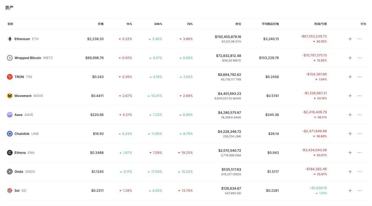 DeFi-проект семьи Трампов WLFI продолжает скупать активы, вчера докупил WBTC, ETH и MOVE  WLFI потратил в общей сложности $336 млн на покупку ETH, WBTC, TRX, LINK, AAVE, ENA, MOVE, ONDO, SEI. Текущий суммарный убыток по сделкам составляет $88 млн. Сильнее всех из портфеля упала ENA  -63% .  Отзывы   FAQ   Софт   Бонусы для бирж   Бесплатная 1000 ₽     — ставь реакцию для поддержки канала