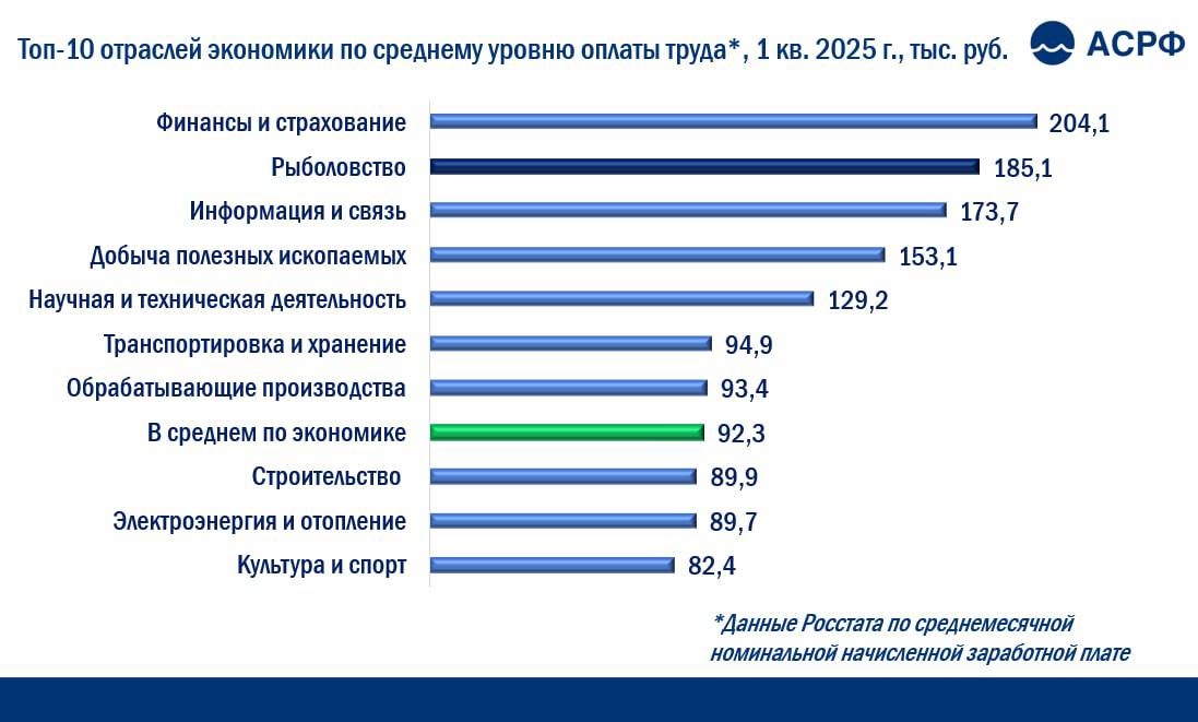 Зарплаты рыбаков в два раза превысили среднероссийские. По данным АСРФ, среднемесячный доход в "Рыболовстве" в I квартале 2025 года вырос на 18,3% по сравнению с тем же периодом прошлого и составил 185,1 тыс. рублей, что равносильно двум средним доходам по российской экономике 92,3 тыс. рублей . Зарплаты в рыболовстве почти в три раза выше, чем по укрупненному направлению "Сельское, лесное хозяйство, охота, рыболовство и рыбоводство" 66,5 тыс. рублей , и среди всех укрупненных направлений российской экономики традиционно уступают лишь "Финансам и страхованию" 204,1 тыс. рублей . Оплата труда в рыбоперерабатывающей отрасли по-прежнему превышает заработную плату в переработке мяса и овощей. Так, средняя з/п занятых в направлении "Переработка и консервирование рыбы, ракообразных и моллюсков" в I квартале составила 86,8 тыс. рублей, в направлении "Переработка и консервирование мяса и мясной пищевой продукции" – 75,6 тыс. рублей, "Переработке и консервировании фруктов и овощей" – 71,9 тыс. рублей. В ТОП-10 прибрежных регионов оплата труда в рыболовстве превышает среднюю до 4,8 раза. Самый высокий уровень оплаты труда по итогам I квартала – в Карелии 369,7 тыс. рублей . В первой десятке по этому показателю также Ненецкий АО, Хабаровский край, Мурманская, Сахалинская и Магаданская области, Приморский и Камчатский края, Чукотский АО и Архангельская область кроме НАО . ™ Рыбхоз. Всё о рыбе