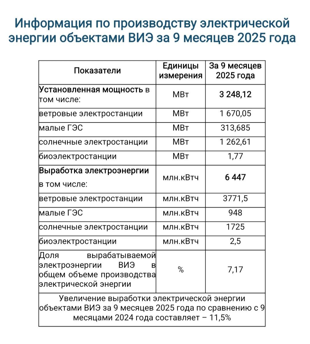 Доля ВИЭ достигла 7 2 в общем объеме вырабатываемой электроэнергии в Казахстане За 9 месяцев объектами ВИЭ выработано 6 4 ГВт ч электроэнергии из которых на ветер приходится 59 4 Средняя стоимость закупаемой электроэнергии Единым закупщиком у объектов ВИЭ составляет 38 тенге за кВтч без НДС Самая высокая закупочная цена наблюдается у ВЭС Астана Expo 2017 мощностью 100 МВт Сергея Кана и Александра Клебанова построенная в основном на деньги структур Байтерека и Фонда развития промышленности свыше 100 тенге за кВтч на протяжении 10 лет тариф растёт согласно уровню информации осталось потерпеть еще 5 лет Возможно это самый высокий тариф в мире для ВЭС Напомним средняя стоимость электроэнергии в Казахстане составляет 23 тенге за кВтч NRG monitor