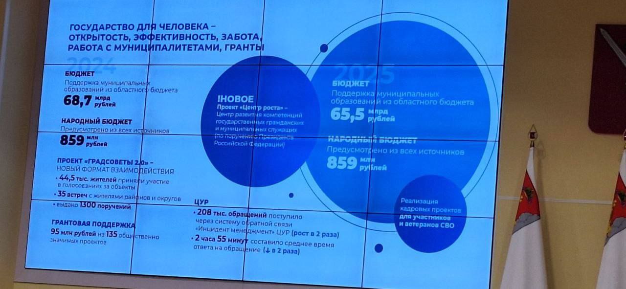 Георгий Филимонов напомнил, что работа власти в Вологодской области строится на принципах открытости. Глава региона отметил, что в прошлом году в два раза выросло число обращений жителей региона, поступивших через систему «Инцидент менеджмента». По числу комментарийной активности жители Вологодчины на третьем месте в России. При этом время подготовки ответов на эти обращения также сократилось вдвое. ⏱ Среднее время подготовки ответов исполнителей – органов местного самоуправления - исполнительных органов области составляет 1 час 34 минуты.