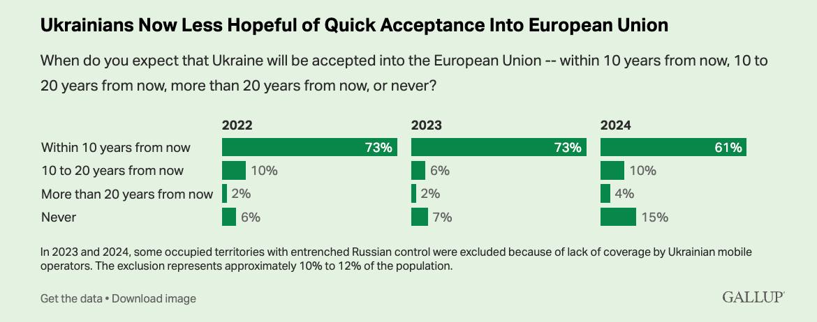 Надежды украинцев на быстрое вступление в НАТО и ЕС. Об этом свидетельствуют результаты опроса компании Gallup.  В 2024-м в Украине снизилось число тех, кто ждет вступления в НАТО в течение ближайших десяти лет. Если год назад таких было более 60%, то сейчас их уже 51%. При этом 22% считают, что Украину никогда не примут в Альянс, что примерно в 2 раза больше, чем в предыдущие годы.   По аналогичной траектории растет скептицизм по поводу вступления в ЕС. В 2022-2023 гг. 73% украинцев считали, что их страну примут в ЕС в течение следующих десяти лет. Сейчас это уже 61%. При этом 15% считают, что Украину никогда не примут в ЕС, что вдвое выше прошлогоднего показателя.   Также в Украине падает одобрение руководства США. В 2024 году оно вернулось на довоенный уровень — 40%, хотя после 24 февраля 2022 выросло до 66%, что было на тот момент одним из самых высоких показателей в мире. При этом в Украине резко выросло число тех, кто не одобряет действия США — 37%. После начала военного конфликта их было только 16%.