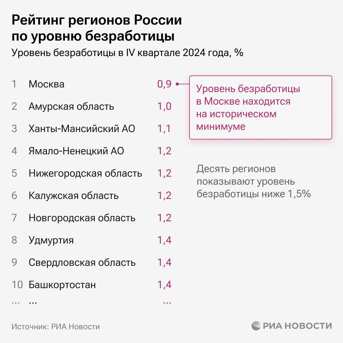 #РаботаРабота  Москва - регион с наименьшим уровнем безработицы в России, следом идут Амурская область и ХМАО.   Замыкают соответствующий рейтинг РИА Новости - Ингушетия и Дагестан.