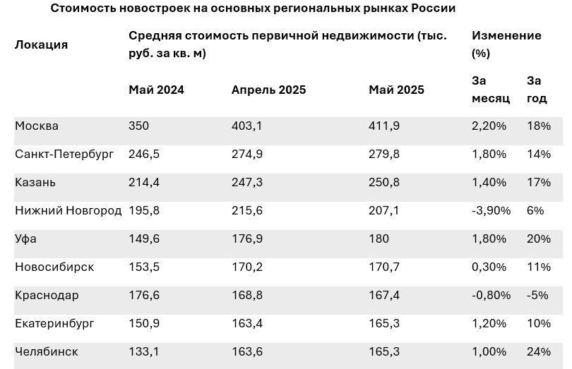 Рост цен на жильё сопровождается увеличением дисконтов  Средняя стоимость жилья на первичном рынке в крупнейших регионах России в мае выросла на 0,7% — до 188,3 тыс. руб. за кв. м. За год прирост составил 12,3%. Однако заявленные цены всё чаще расходятся с фактическими: две трети лотов выходят на рынок со скидками.  Майский всплеск интереса к новостройкам связан с отменой комиссий по льготной ипотеке. Несмотря на рост предложения, тренд на умеренное удорожание сохраняется — 0,5–1% в месяц.  Подробнее – в материале «Ъ-Недвижимость».