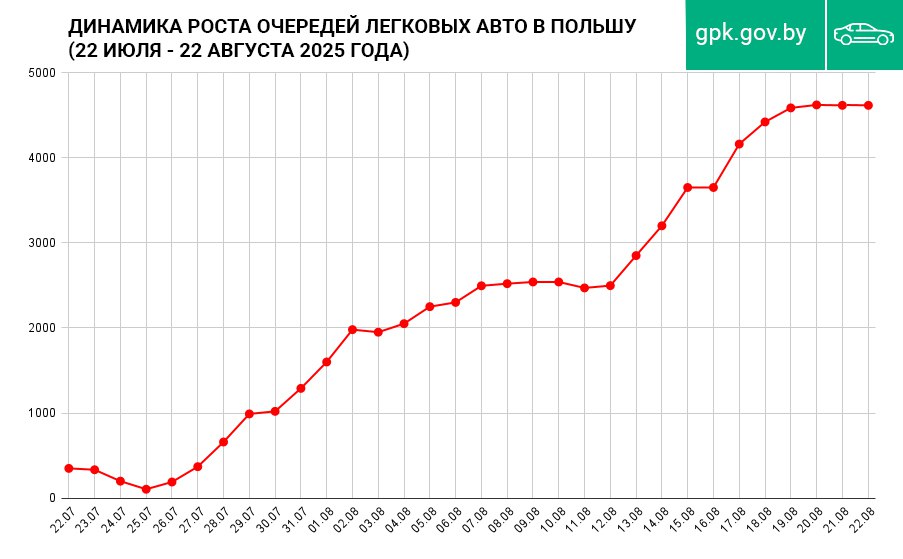 В 13 раз выросла очередь легковых авто на въезд в Польшу за месяц Очередь легкового транспорта перед польским пунктом пропуска Тересполь Брест с 22 июля выросла с 350 до 4630 единиц Граждане Беларуси и стран Евросоюза в том числе Польши вынуждены находиться в очереди на границе около 7 дней По состоянию на 10 00 на въезд в Польшу фиксируется 4 630 легковушек и 100 автобусов Польский пункт пропуска Тересполь Брест остается единственным доступным для следования в Польшу легкового транспорта и автобусов Подписывайтесь sbbytoday