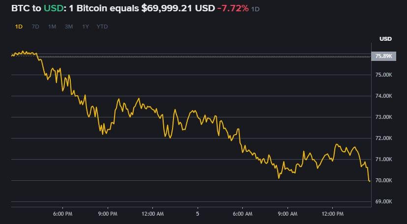 Стоимость биткоина опустилась ниже 70 тыс впервые с ноября 2024 года