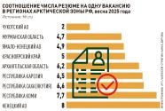По мнению рекрутеров, северные регионы обеспечены кадрами, эксперты считают иначе . Согласно данным исследования, опубликованного hh.ru, Коми, Карелия и Архангельская область вошли в рейтинг северных регионов с наилучшим кадровым климатом. Аналитики компании показывают, что наиболее гармоничное соотношение резюме и вакансий в Арктической зоне РФ АЗРФ сейчас зафиксировано в Красноярском крае, Республиках Карелия и Коми, Архангельской области, в Якутии и ЯНАО. В этих регионах на одну вакансию приходится от 5 до 8 активных резюме от соискателей, что соответствует норме для рынка труда. Чуть меньше соискателей среди местных жителей в Мурманской области - 4,7 активного резюме. Исследователи не скрывают, что при этом часто в северных регионах наблюдается "кадровый дефицит по ряду профессиональных сфер, но между тем у местного населения открываются большие карьерные возможности, так как есть спрос на персонал у локальных компаний и трудоустройство местного населения идет быстрее из-за большого числа вакансий".