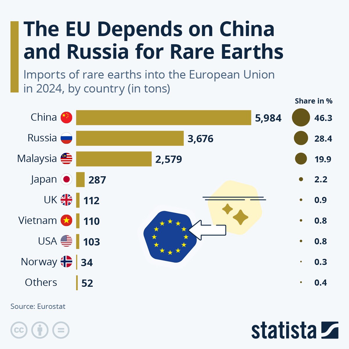 Почти 2/3 импорта импорта ЕС редкоземельных металлов приходятся на Китай и РФ.