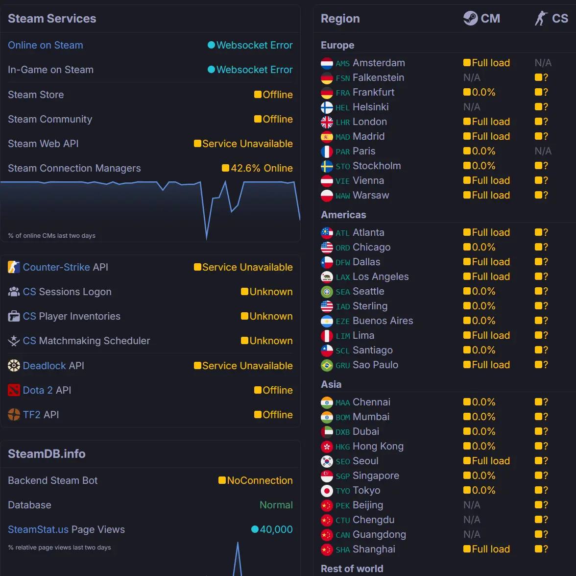 Сбой Steam по всему миру В работе Steam снова произошёл крупный сбой уже во второй раз за сегодняшний день Причина неполадок неизвестна но в сети считают что это может быть DDoS атака Epic Games Store