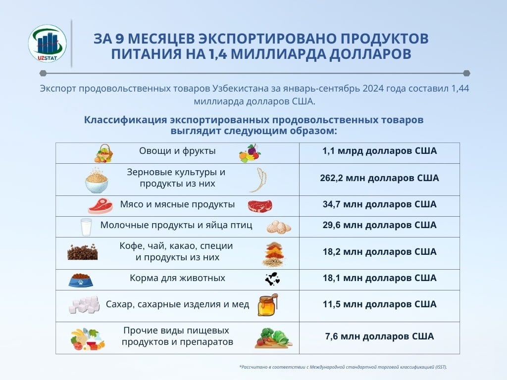 В стоимостном выражении экспорт плодоовощной продукции из Узбекистана увеличился за январь-сентябрь 2024 года по сравнению с аналогичным периодом прошлого года на 25,8%, мяса и мясных продуктов – в 15,6 раз, молока и яиц – в 2,6 раз, сахара, сахарных изделий и меда – на 13,5%. Упала экспортная выручка от поставок зерновых культур и продуктов из них  -29% , кофе, чая, какао и специй  -7,9% , кормов  -11,1% .