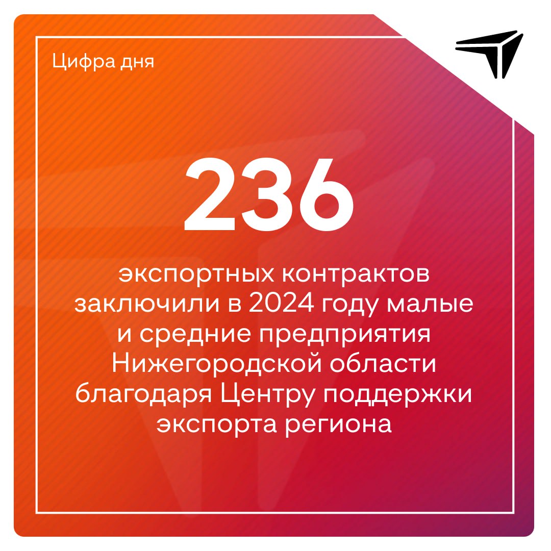 Малые и средние предприятия Нижегородской области заключили в 2024 году 236 экспортных контрактов на 2,3 млрд рублей при участии Центра поддержки экспорта региона  ЦПЭ . Это в 2 раза больше, чем в 2023 году, когда было заключено 110 контрактов на 1,4 млрд рублей.  «Благодаря оказанным услугам объем поддержанного экспорта увеличился на 49,1 процента по сравнению с 2023 годом. Новые экспортные контракты заключили 72 субъекта МСП. Наши специалисты помогли заключить предприятиям региона контракты с организациями из 42 стран. Активнее всего при содействии Центра поддержки экспорта нижегородскую продукцию закупают такие страны, как Белоруссия, Казахстан, Армения, Киргизия, Грузия, Азербайджан, Саудовская Аравия», — рассказал министр промышленности, торговли и предпринимательства Нижегородской области Максим Черкасов.  Что поставляют     химическую, фармацевтическую, печатную и пищевую продукцию,    стекло, пластмассы, жиры и масла животного и растительного происхождения,    изделия из черных металлов и дерева,    смазочные и строительные материалы.  ℹ  Нижегородский ЦПЭ занял 11-е место в общероссийском рейтинге. Его специалисты помогают в поиске партнеров, организуют участие в международных бизнес-миссиях и выставках, проводят образовательные программы, а также консультируют по вопросам технической документации. За 2024 год они оказали 2 774 услуги для 852 компаний.