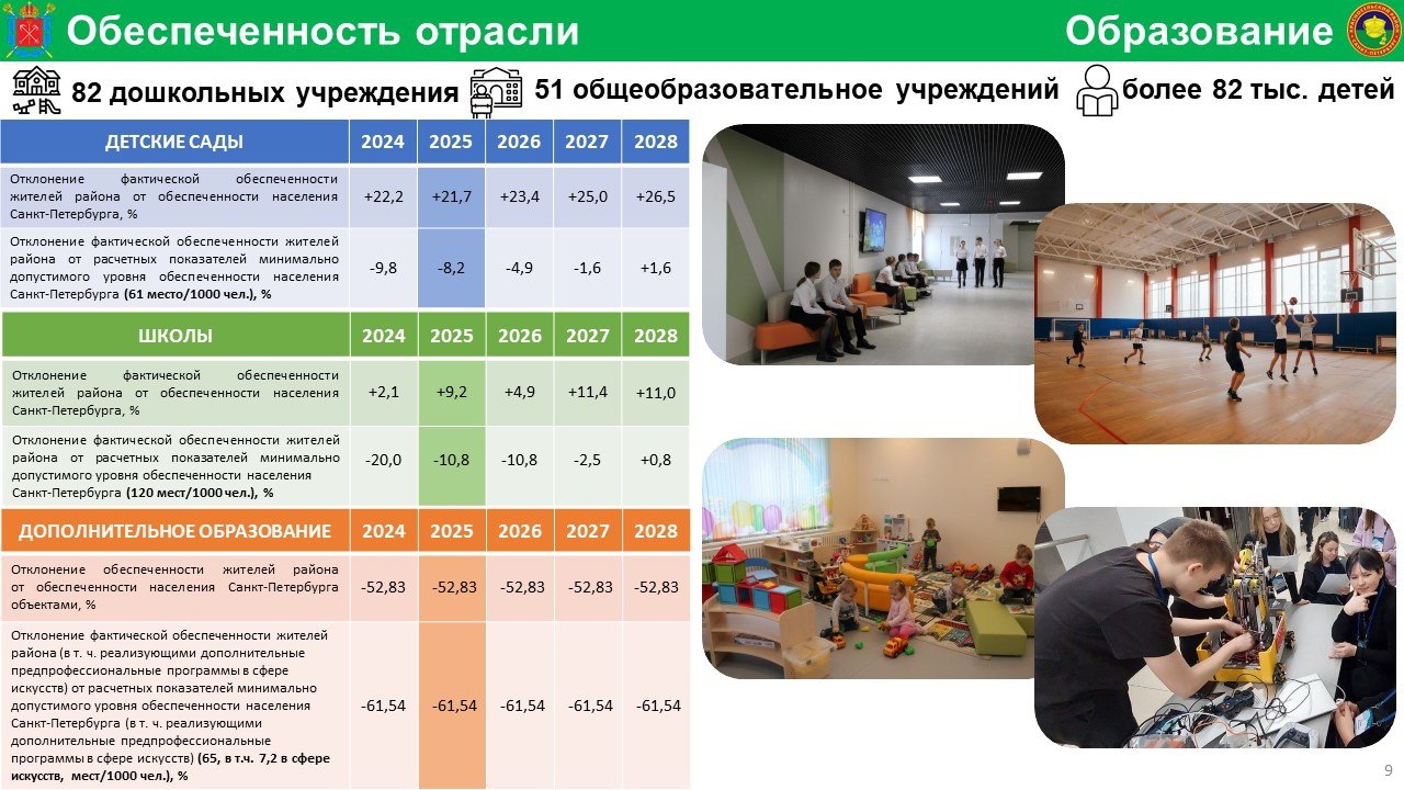 Глава администрации Ольга Акацевич на рабочем совещании губернатора Санкт Петербурга Александра Беглова с членами городского Правительства представила итоги социально экономического развития Красносельского района за 2024 год и отчётный период 2025 года а также программу развития на 2026 2028 годы Одним из ключевых достижений района стало значительное увеличение числа социальных объектов С 2019 года в районе открыто 24 детских сада 15 школ здание Красносельского колледжа 9 объектов здравоохранения 5 спортивных и 3 культурно досуговых объекта 3 молодёжных клуба До 2028 года откроются еще 8 новых школ на 6600 мест в которых будет организовано также дополнительное образование и 2 школы реконструированные по петербургскому стандарту Одна из модернизированных школ на улице Добровольцев будет открыта уже в 2026 году школа в Хвойном в 2028 году В ближайшие три года в районе будет введено 19 новых детских садов на 2985 мест Сфера здравоохранения также является приоритетом В текущем году на проспекте Героев открылась новая детская поликлиника На базе Городской поликлиники 106 начал работу Центр мужского здоровья В следующем году откроется новое здание скорой помощи в Красном Селе и Центр хирургии в Детской городской больнице 1 В планах ввод высокотехнологичного корпуса городской больницы 15 Кроме того в рамках приоритетного проекта Здоровье петербуржцев запланирован ремонт 11 поликлинических отделений и приобретение 21 единицы медицинского оборудования для ранней диагностики заболеваний Также планируется открытие двух офисов врачей общей практики До конца 2028 года планируется ввести и открыть две поликлиники на 620 и 600 посещений в смену