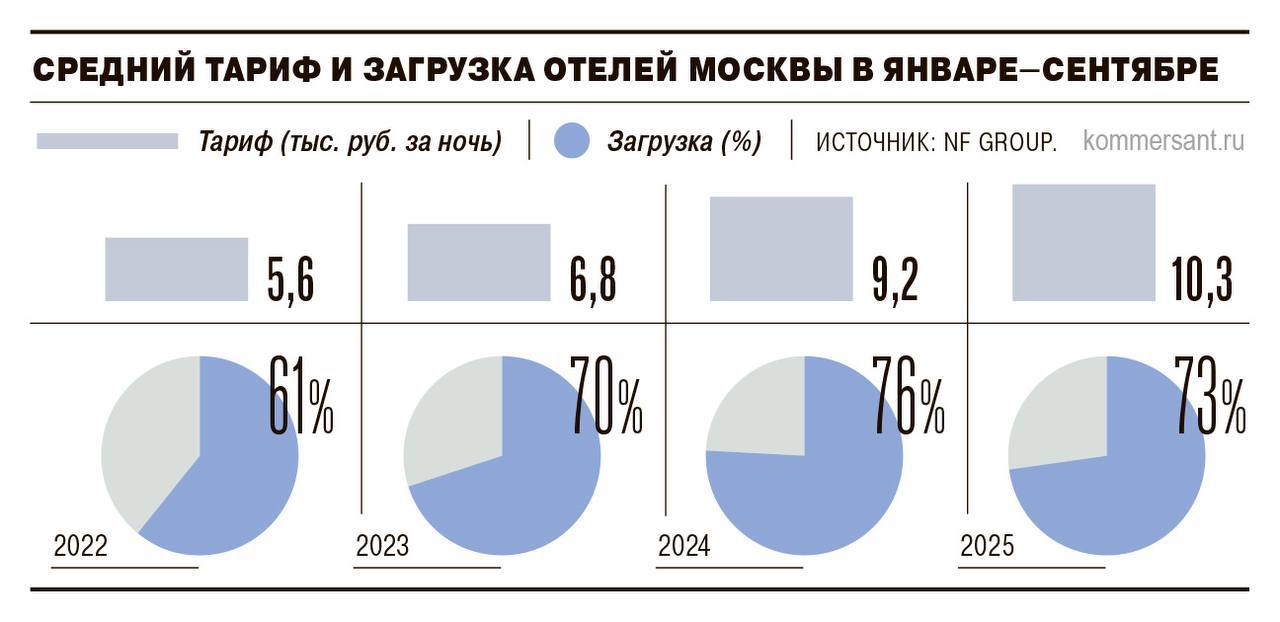 Российский новый университет продал стареющий парк отель Велес на севере Москвы за примерно 0 9 1 2 млрд рублей Новым владельцем стал Алексей Клявин владелец питерских сетей ветклиник Ситивет и Прайд Гостиница уже закрылась бывший профилакторий с дешёвым ремонтом и видом на МКАД не приносил университету ни прибыли ни радости Теперь объект оказался в руках человека который привык лечить животных а не старые здания Эксперты гадают что будет дальше то ли сделают новую ветклинику то ли просто снесут постройку и возведут что то свежее от отеля до жилого комплекса если город не начнёт вставлять палки в колёса Продажа выглядит вполне прагматично гостиничный рынок застыл а спрос на ветеринарные услуги растёт как на дрожжах Так что похоже Велес ждёт не вторая жизнь а капитальная перезагрузка без запаха старого ковролина и ностальгии по санаториям 90 х nedvizha