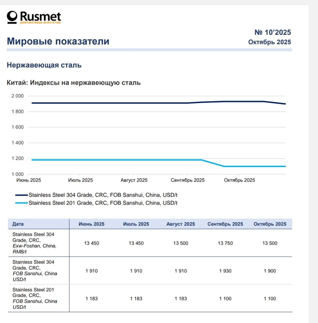 Выплавка нержавеющей стали в России в январе сентябре 2025г сократилась сообщает Ассоциация Спецсталь Падение по сравнению с аппг 2024 составило 15 8 а к 2023 г 24 9 По данным обзора РА Русмет за октябрь ожидается что цены на нержавеющую сталь в Китае останутся в основном без изменений в 4 м квартале 2025 г поскольку сложности из за тарифов высокие запасы и низкий спрос продолжают оказывать давление на рынок Эскалация напряженности между США и Китаем особенно запланированный 100 тариф на китайский импорт с 1 ноября создают новые риски для китайского экспорта нержавеющей стали В то время как прямые поставки в США ограничены непрямые маршруты через Юго Восточную Азию сокращаются что усугубляет экспортные проблемы Ожидается лишь кратковременный всплеск экспортного спроса в преддверии введения новых тарифов В целом цены вероятно останутся стабильными их уровень будет также ограничивать растущий уровень производства в Индонезии и высокий уровень запасов