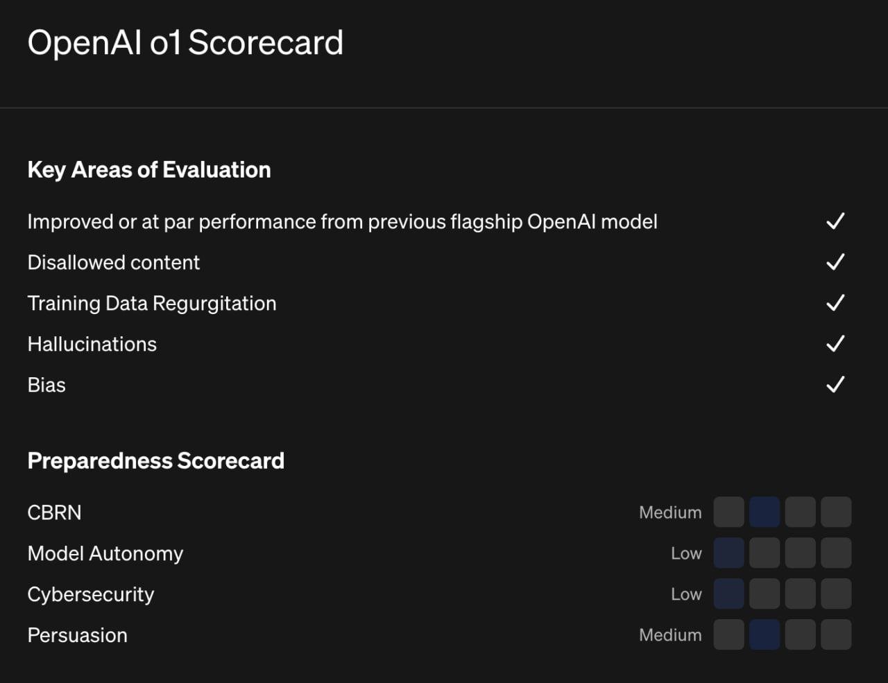 OpenAI заявила о повышенном риске применения ее новой ИИ-модели для создания биооружия  В карте, которая поясняет работу новый модели o1, компания предупреждают о «среднем риске» ее несанкционированного использования для разработки биологического оружия.   При этом «средний» уровень угрозы является наивысшим, который OpenAI когда-либо присваивала своим моделям.