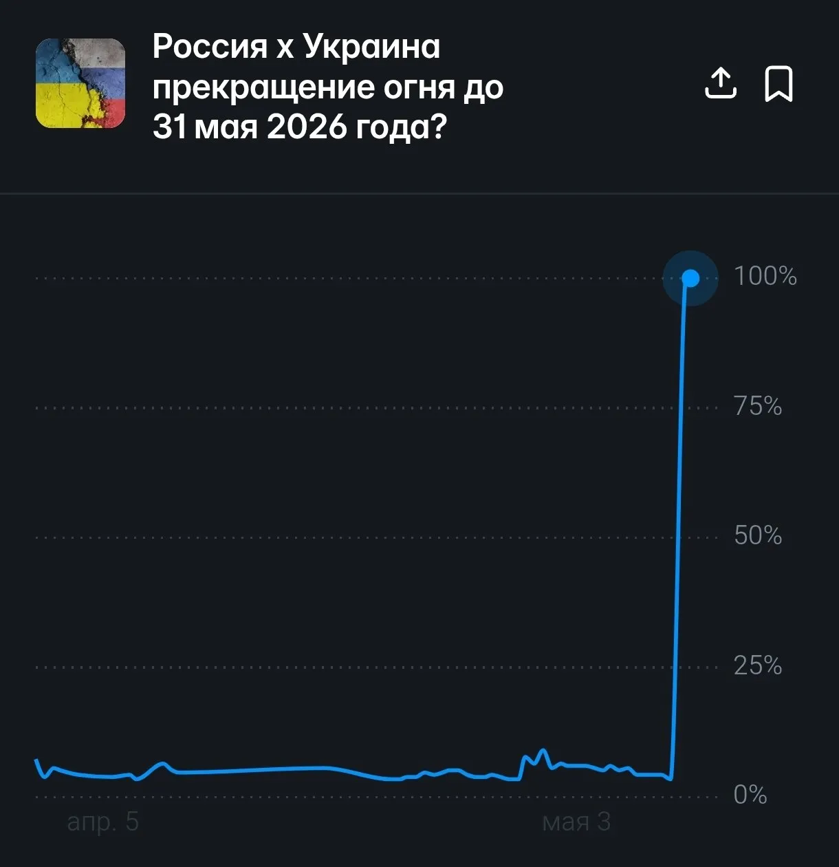 Вероятность прекращения огня между Россией и Украиной до 31 мая 2026 года резко выросла до 100 Такая динамика появилась на платформе прогнозов Polymarket где пользователи делают ставки на политические и мировые события До этого рынок оценивал шансы на перемирие лишь в несколько процентов Отметим что рост этих показателей начался на фоне разговоров о перемирии на 9 мая