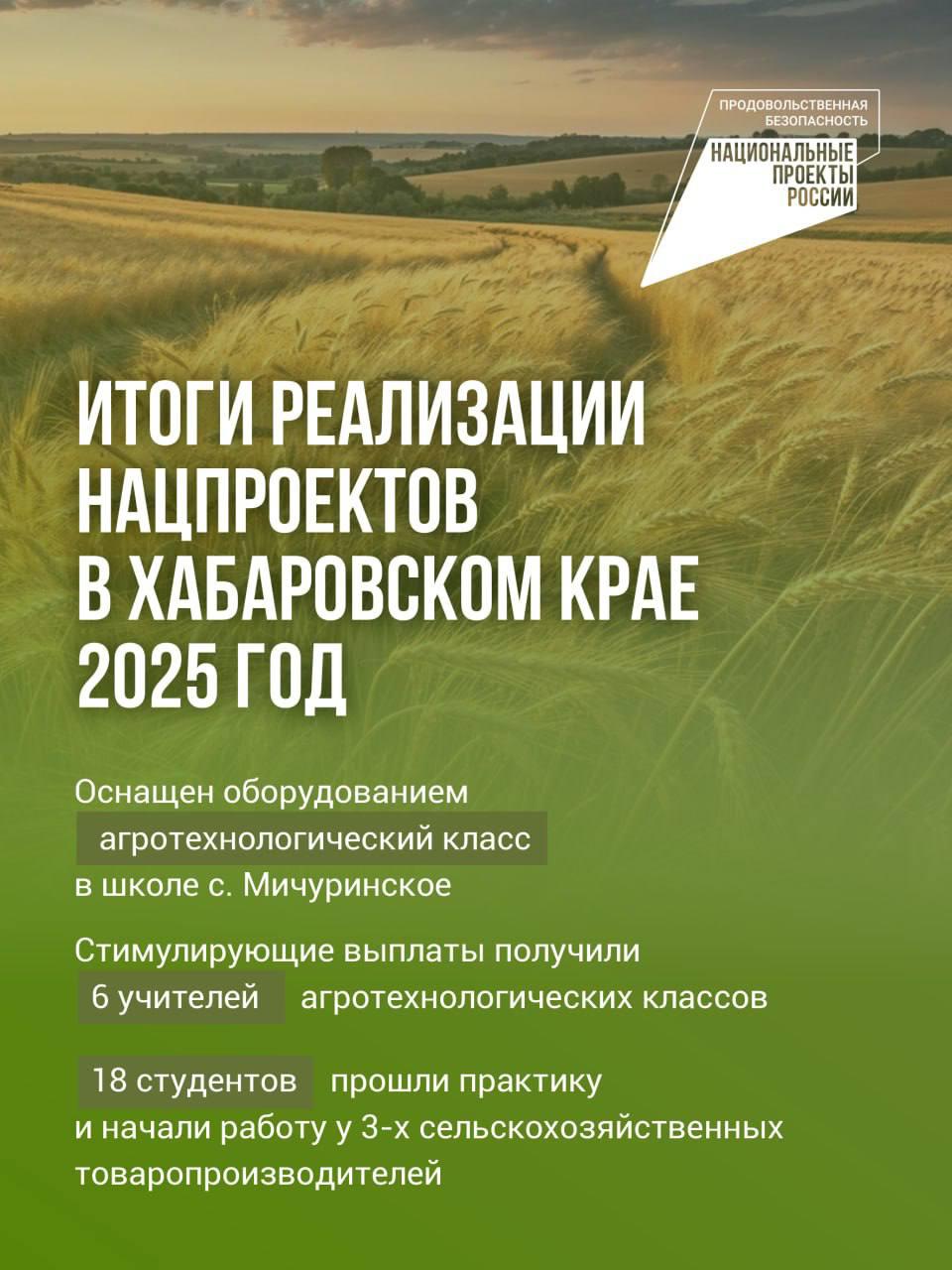 Рост интереса к работе в агропромышленном комплексе наблюдается в Хабаровском крае Число соискателей заинтересованных в работе в этой сфере увеличилось на 64 по сравнению с предыдущим годом А количество открытых вакансий в аграрном секторе выросло на 18 Такие данные приводит платформа Авито Работа Одновременно в регионе ведётся системная работа по подготовке кадров для АПК Ее осуществляют в рамках нацпроекта Технологическое обеспечение продовольственной безопасности созданного по поручению президента Владимиром Путиным Так в прошлом году школе села Мичуринское был оснащён современный агротехнологический класс Шесть педагогов этого направления получили стимулирующие выплаты Благодаря практико ориентированному обучению 18 студентов прошли практику и трудоустроились на предприятия трёх сельскохозяйственных товаропроизводителей края Развитие агропромышленного комплекса и обеспечение продовольственной безопасности находятся на особом контроле губернатора Дмитрия Демешина Именно этой теме была посвящена первая стратегическая сессия новый формат работы правительства инициированный главой региона для прямого диалога с бизнесом инвесторами и экспертами Продовольственная безопасность это не только стратегический приоритет но и возможность для роста экономики У нас огромный край и значительный земельный потенциал который необходимо вовлекать в хозяйственный оборот плотно работая с бизнесом и повышая производственную культуру подчеркнул Дмитрий Демешин