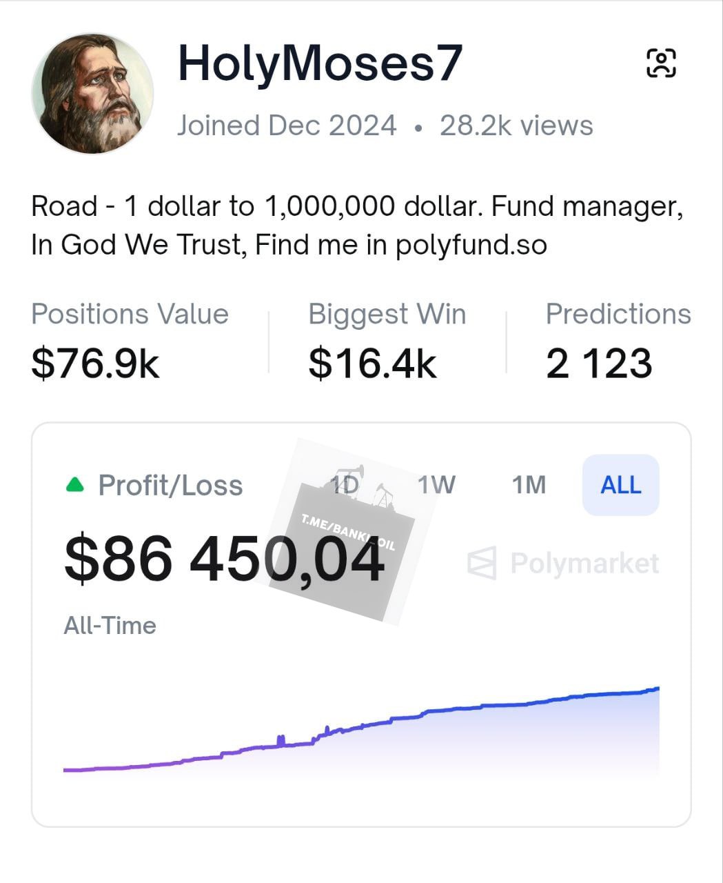 Парень вложил всего 1 и заработал 86 тысяч за год Рекордную прибыль ему принесли прогнозы на Polymarket Теперь король лудоманов хочет довести прибыль до 1 млн banki oil