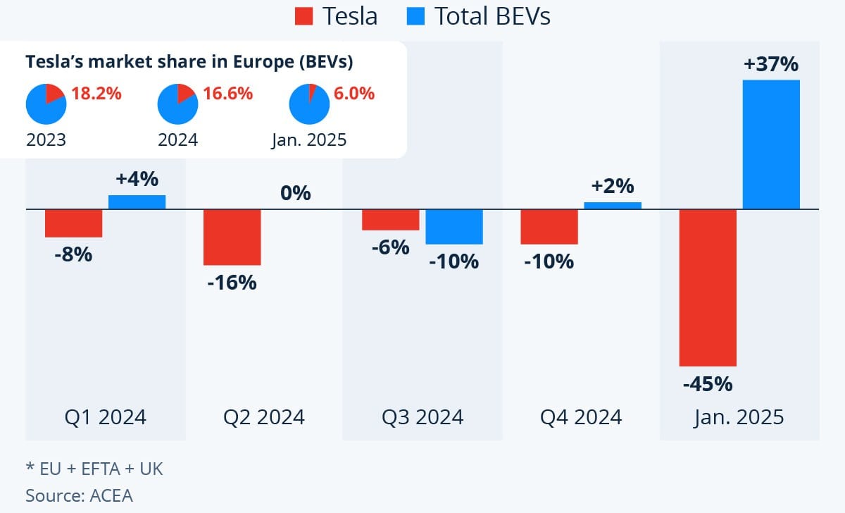 Продажи Tesla в Европе резко обвалились, и это вовсе не связано с качеством автомобилей. Статистика ACEA показывает, что доля компании на рынке электрокаров Европы упала с 18,2% в 2023 году до 6% в январе 2025-го, а регистрация новых Tesla обрушилась на 45%.  Такой обвал не случаен — после того, как Илон Маск начал открыто критиковать европейских чиновников, левацкую повестку и борьбу с цензурой, в Брюсселе включили репрессивные механизмы. Европейские правительства, продвигающие субсидии и льготы для местных производителей, попросту решили вытеснить Tesla с рынка. Политическая активность Маска дорого ему обходится, но он, в отличие от местных бюрократов, хотя бы действует открыто.