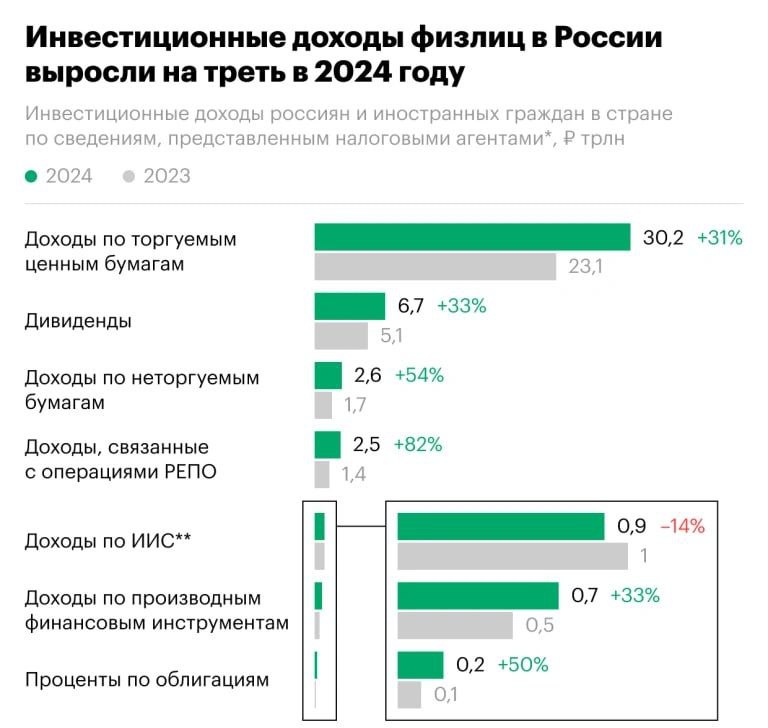 Инвестиционные доходы россиян растут быстрее трудовых В 2024 году россияне заработали 50 трлн рублей по трудовым договорам и 44 трлн на инвестициях Совокупный доход физических лиц составил 96 4 трлн рублей Бизнес в России теперь в MAX