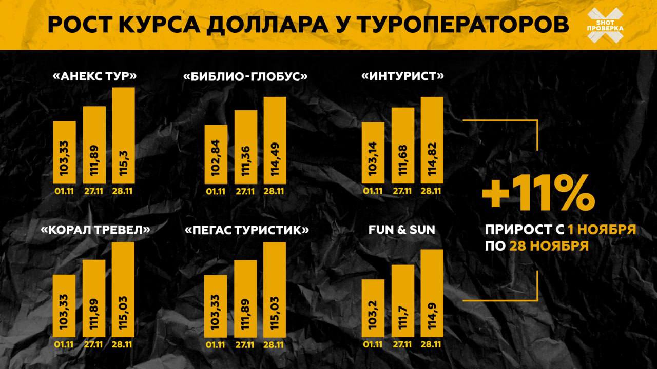 Российским туристам придётся доплачивать за уже купленные путёвки по новому курсу $  Путёвочки на заветный отпуск прибавили в стоимости — подорожание зафиксировано на 10%. Проблем внезапно добавил курс доллара: на момент покупки путёвок курс составлял 100 рублей, сейчас же число стремительно растёт к 110 рублям.  Путешественники оплачивали первую часть своего отдыха по старому курсу, а сейчас нужно будет занести в кассу ещё 70% по новому. В случае отказа первая часть, как и сама путёвка, сгорит.  Shot