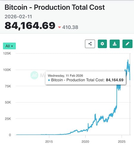 Себестоимость добычи биткоина уже две недели держится выше биржевой стоимости При этом из разных источников информация разнИца По данным платформы MacroMicro совокупная средняя себестоимость добычи BTC сейчас составляет около 84 000 Что расходится с цифрами JPMorgan JPMorgan оценивает среднюю январскую себестоимость добычи BTC в 77 000 констатируя снижение с предыдущего уровня в 90 000 Ранее сам JPMorgan заявлял что уровень средней себестоимости добычи BTC обычно служил дном для BTC И если цена и падала ниже себестоимости то это было относительно ненадолго Сейчас по данным CoinGecko курс ВТС составляет 66379 Вопрос что значит ненадолго Цена ниже 80000 держится с 31 января