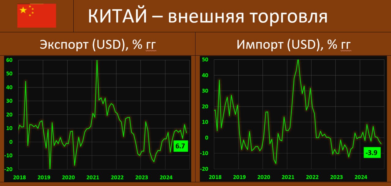 ВНЕШНЯЯ ТОРГОВЛЯ КИТАЯ В НОЯБРЕ: ХОРОШИЕ ТЕМПЫ В ЭКСПОРТЕ НЕСКОЛЬКО ПОДСОКРАТИЛИСЬ, А ИМПОРТ ПРОДОЛЖАЕТ ОПРЕДЕЛЕНННО ХАНДРИТЬ  Опубликованная сегодня внешнеторговая статистика Китая за ноябрь зафиксировала следующие показатели:  •  Экспорт: 6.7% гг  $312.31 млрд  vs 12.7% гг  $309.06 млрд . Прогноз: 8.5% гг.   •  Импорт: -3.9% гг  $214.87 млрд  vs -2.3% гг  $213.34 млрд . Прогноз: 0.3% гг.   •  Профицит торгового баланса: $97.44 млрд vs $95.27 ранее   И экспорт, и импорт вышли хуже предварительных оценок. Впрочем, экспорт в моменте чувствует себя неплохо, хотя, конечно, присутствует определенное ухудшение динамики по сравнению с октябрем. С потребительский спросом по-прежнему проблемы, что и показывают цифры по импорту.