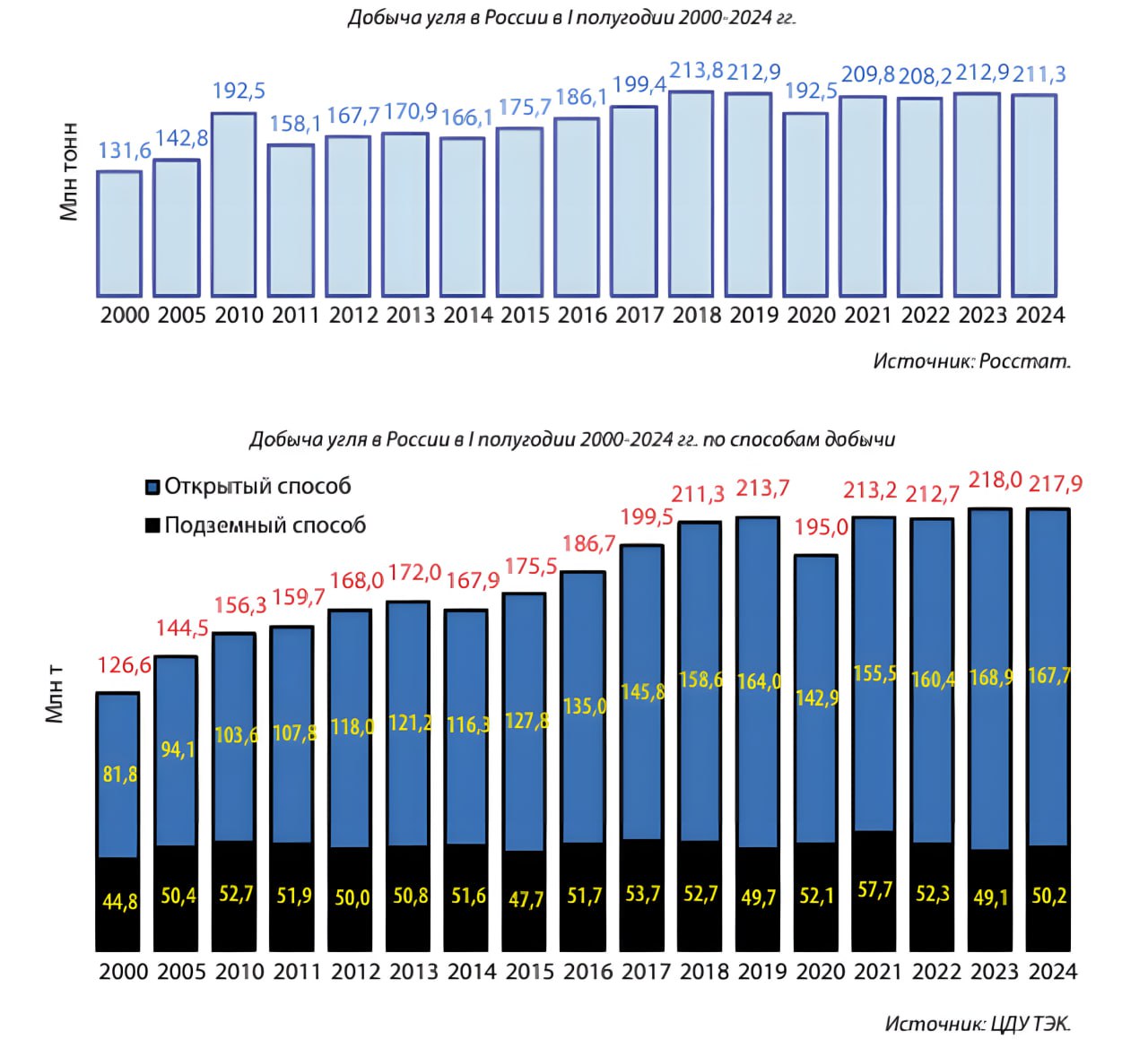 Астрологи объявили день графиков: в ЦДУ ТЭК подвели итоги работы угольной промышленности России за полгода. В этом посте – общее по добыче:   • За первые шесть месяцев года добыча составила 211,3 млн тонн – снижение на 0,7% г/г по данным Росстата. В Минэнерго традиционно другие цифры. Там добычу оценивают в 217,9 млн тонн – 99,9% к 2023 году.    • Подземный способ вырос на 1,1 млн тонн до 50,2 млн тонн, а производство на разрезах упало на 1,2 млн тонн до 167,7 млн тонн.   • По географии добычи. За шесть месяцев производство выросло: в Якутии  +6 млн тонн, 134,6% , Иркутском бассейне  +1 млн тонн, 113,8% , Печорском бассейне  +0,4 млн тонн, 110,3% .   • Самый сильный спад производства зафиксировали: в Кузбассе  -6,1 млн тонн, 94,4% , Минусинском бассейне  -0,2 млн тонн, 98,1% , Горловском бассейне  -1,2 млн тонн, 86% .