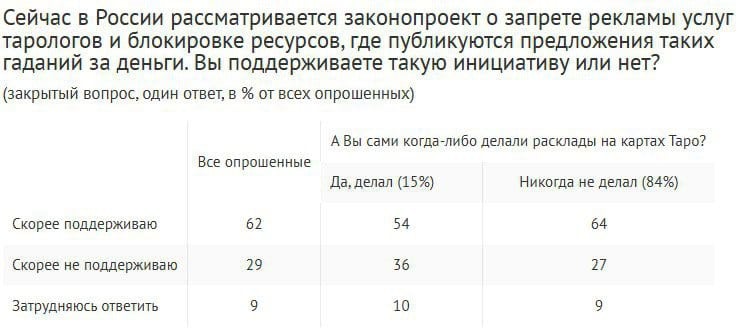 Законопроект о запрете рекламы услуг тарологов поддерживают 62% россиян. За полный запрет коммерческой деятельности тарологов выступают 55% опрошенных, в том числе 30% заявили об этом с полной уверенностью.  Только 7% верят, что карты Таро могут помочь в решении жизненных вопросов. Когда-либо гадали на картах Таро 15%  6% – сами, по 5% обращались к тарологам и смотрели расклады в интернете . Среди зумеров и младших миллениалов с картами Таро знаком каждый четвертый  24-25% .  У женщин более востребованы и самостоятельные гадания  8% vs. 3% мужчин , и расклады в интернете  9% vs. 2% , и услуги таролога  6% vs. 3% . В то, что карты способны помочь в решении жизненных вопросов, они также верят вдвое чаще мужчин  9% vs. 4% .  Опрос: ВЦИОМ