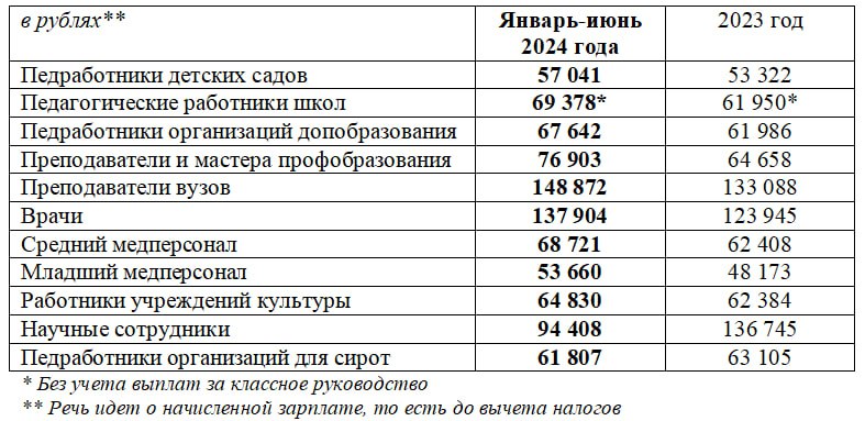 Cреди бюджетников в Коми сильнее всего выросли зарплаты у мастеров в ссузах и школьных педагогов.   Средний размер зарплат воспитателей, в сравнении с прошлым годом вырос на 7%, в сфере допобразования — на 9,1%, у преподавателей вузов — на 11,9%. Учителя в школах стали зарабатывать на 12% больше  без учета выплат за классное руководство , а мастера профобразования на 18,9%. При этом снижение зарплат произошло только у педагогических работников в организациях для сирот.  Продолжили рост и зарплаты медиков. У врачей они выросли на 11,3%, у среднего медперсонала на 10,1%, а у младшего на 11,4%.   Самый низкий рост наблюдается в сфере культуры. Там зарплаты увеличились только на 3,9%.