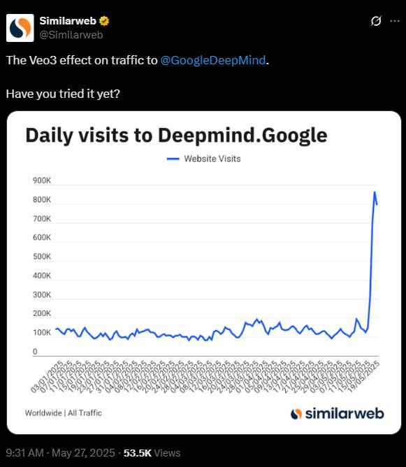 По словам генерального директора Google Deepmind Демиса Хассабиса, видеомодель Google Veo 3 быстро набирает популярность: всего через несколько дней после запуска пользователи создали миллионы видеороликов. Veo 3 также стала популярной в социальных сетях, и пользователи отметили способность нейросети генерировать видео с высококачественными звуковыми дорожками. Для Veo 3 уже разрабатываются новые функции, в том числе преобразование изображений в видео в приложении Gemini, более качественное звучание, более быстрый вывод и поддержка учётных записей Google Workspace. PRO AI ПОЛЕЗНЫЙ СОФТ НОВОСТИ