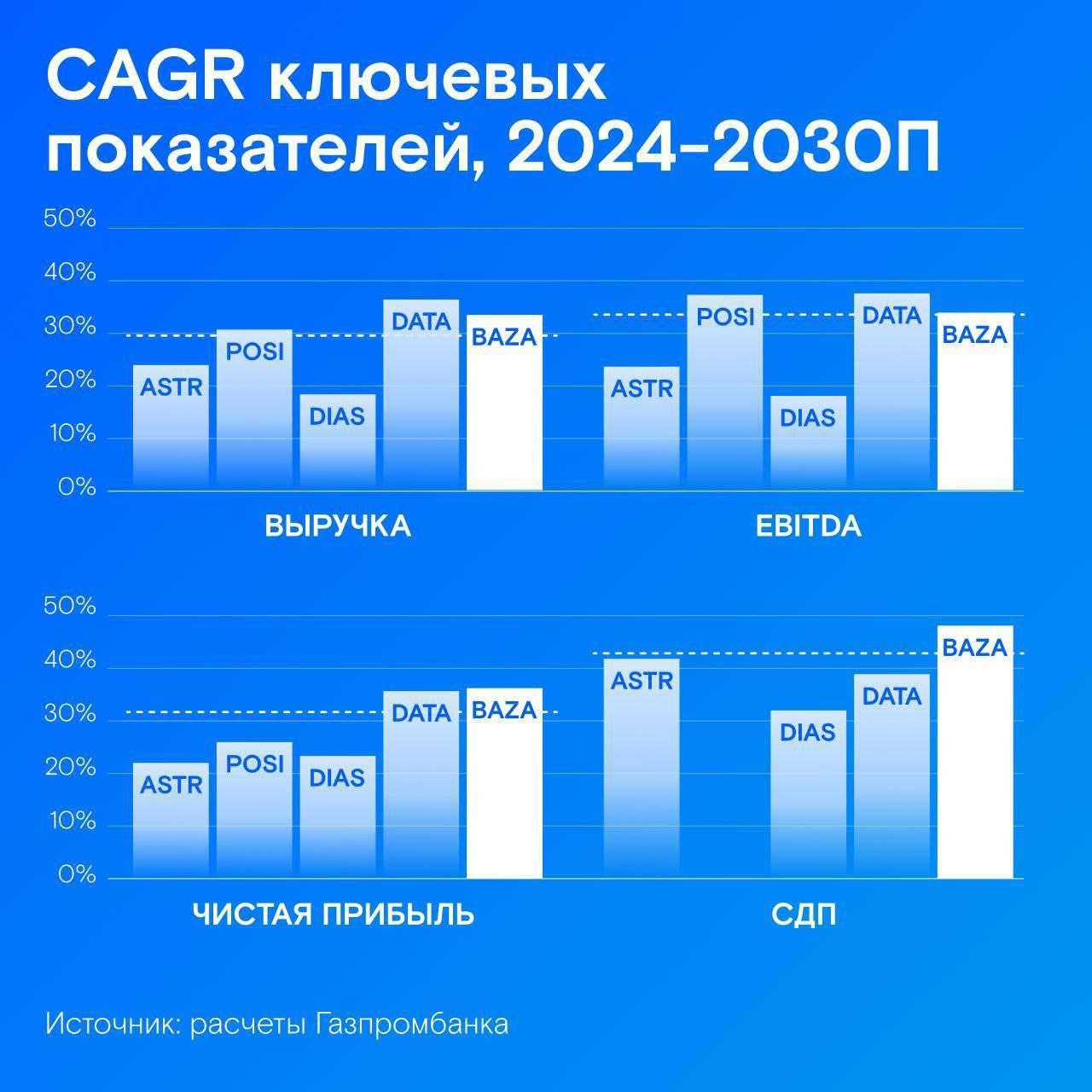 Базис снова на слуху Газпромбанк вангует повышение стоимости акций до 200 рублей Банк начал аналитическое покрытие акций Базиса Казалось бы а кому есть дело   Понимаю к прогнозам брокеров банков многие относятся скептически ибо в любой непонятной ситуации обещают рост Но бывают и годные отчеты презентация тут Так ГПБ обычно довольно консервативен в прогнозах да и время на погружение в кейс у него явно было Делюсь главным Начнем с официальных моментов от ГПБ Целевая цена 200 и рекомендация ПОКУПАТЬ Что важного отметили 40 дисконт к группе аналогов текущая оценка Базиса по мультипликатору EV OIBDA 26П составляет 3 3х против медианы 5 9х несмотря на более высокие темпы роста чем в среднем по технологическому сектору 32 35 среднегодовой темп роста ключевых финансовых показателей прогнозные темпы роста выручки OIBDA чистой прибыли и СДП Базиса в долгосрочном периоде до 2030 года выше среднего по каждому из ключевых показателей среди производителей корпоративного ПО 6 дивидендной доходности по оценкам аналитиков в 2026 году дивиденд на акцию составит 6 6 Учитывали чистую денежную позицию Базиса долговую нагрузку ниже 1х по показателю чистый долг OIBDAC а также дивидендную политику согласно которой выплаты будут производиться в размере не менее 50 NIC Писал об их новых сделках тут и тут Гляньте там интересные истории новые отрасли с понятным масштабированием На IPO ребята вышли 10 декабря а уже успели хорошенько пошуметь новые сделки внимание крупных банков в акциях динамика Приятно когда эмитент не отмалчивается и продолжает делиться планами и показывает результаты уже после IPO Буду держать в курсе