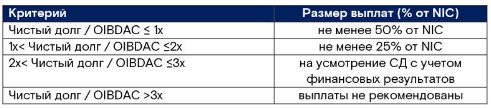 СД Базиса готовящегося к IPO утвердил дивидендную политику Источником выплаты дивидендов будет чистая прибыль компании Размер выплат будет зависеть от показателя чистый долг OIBDAC OIBDA скорректированная на сумму капитализированных расходов jkinvest news jkinvest