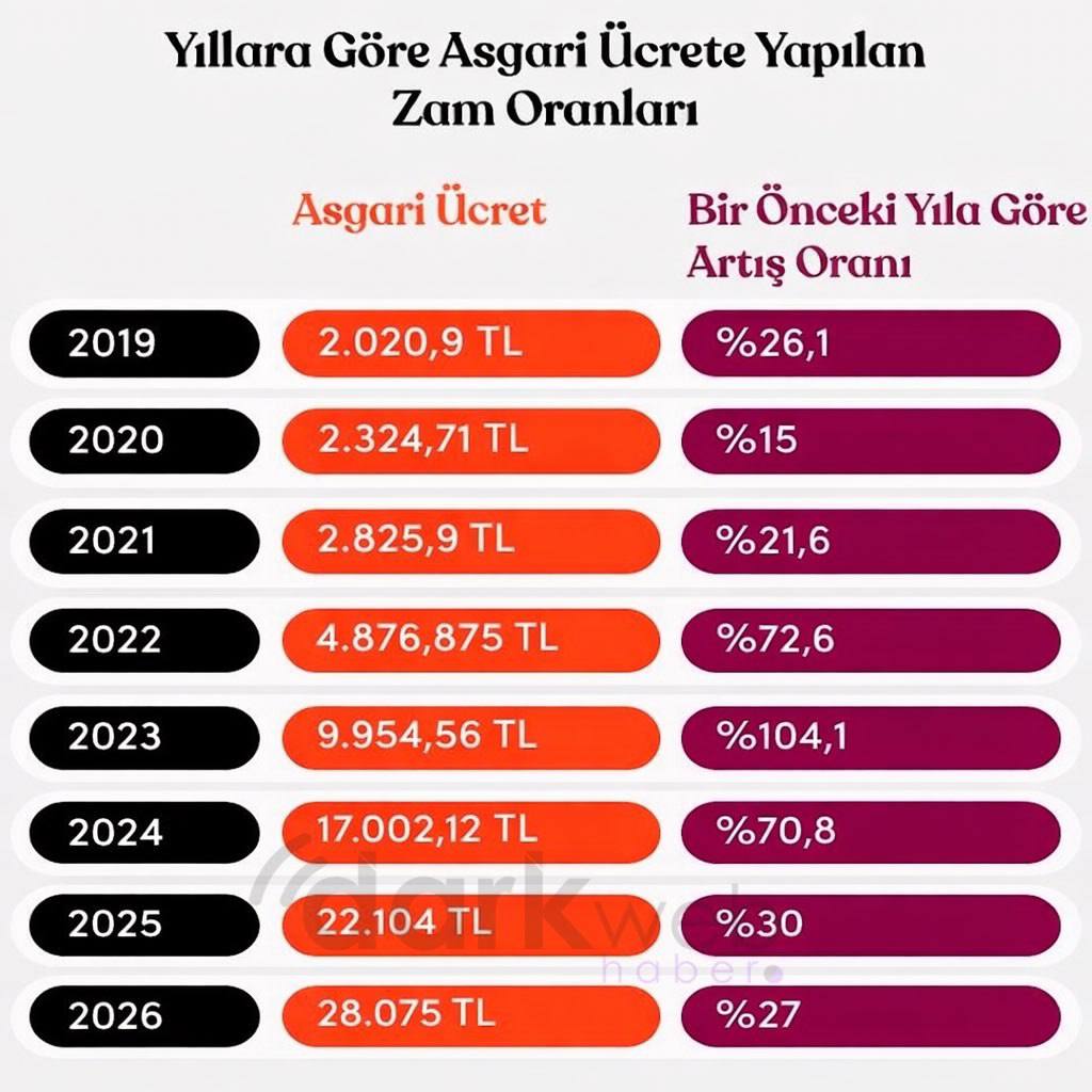 Изменения минимальной заработной платы по годам Повышение МЗП в 2026 г всего лишь на 27 И это при высокой аренде и постоянном повышении цен на продукты питания Основная причина почему МЗП повысили всего на 27 ЦБ Турции боится разгона инфляции Но разве граждане Турции виноваты в том что руководство страны устраивало эксперименты в денежно кредитной политики из за чего инфляции росла до 72 в 2022 г и упала до 33 к концу 2025 г только в результате возврата к ортодоксальной ДКП Если инфляция в 2025 г около 33 то и МЗП необходимо было повысить хотя на на 33