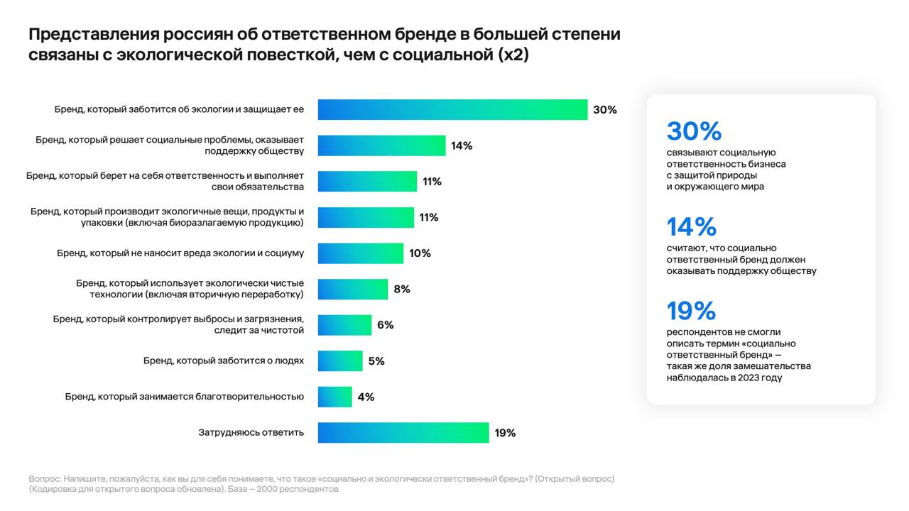 Второй год подряд Better и E+ Change изучают, как российские потребители относятся к ESG-инициативам бизнеса. Представляем ключевые выводы новой волны исследования.    Растет обеспокоенность потребителей социальными и экологическими проблемами. Больше всего россиян волнуют загрязнение окружающей среды  67% , ухудшение здоровья  56% , «мусорный вопрос»  55% , вырубка лесов и сокращение заповедных зон  55% . Лишь 1% опрошенных отметили, что им безразличны вышеуказанные темы.    Все больше потребителей считает, что стейкхолдеры — власти, граждане, бизнес, НКО — должны больше участвовать в решении социальных и экологических проблем. На ведущую роль государства указали более 90% респондентов. Однако разрыв между желаемым и действительным усугубляется. Индекс соответствия просел у всех участников процесса.    По мнению потребителей, бизнес должен прикладывать больше усилий для решения социальных  65%  и экологических  43%  проблем. При этом представления о социально и экологически ответственном бренде связаны преимущественно с экологической повесткой. Топ-3 инициатив, которых россияне ожидают от бизнеса: сокращение негативного влияния на экологию  64% , предоставление качественных товаров и услуг  56% , забота о сотрудниках  42% .    Треть респондентов знают, что бренды проводят социальные и экологические инициативы, 60% принимали в них участие. Главные мотивы — поддержка волнующей их темы  28%  и легкий/удобный формат участия  26% . Самый частый вариант участия — покупка устойчивых продуктов  для ЗОЖ, с экомаркировкой или в экоупаковке  и товаров, часть денег с продажи которых направляется на благотворительные цели. Интерес к теме устойчивых товаров и услуг проявляется в чтении информации на упаковке  36% , рассмотрении товаров в магазине  26%  и просмотре ТВ-передач  26% .    В топ-3 ответственных брендов наряду со Сбером и Synergetic вошла «Пятёрочка». Она делит третье место с Ozon по спонтанному знанию  +3 п.п.  и занимает второе место среди товаров ответственных брендов, которые покупатели приобретали за последние три месяца  8% в доле покупок .  Скачать исследование можно по ссылке   #аналитика