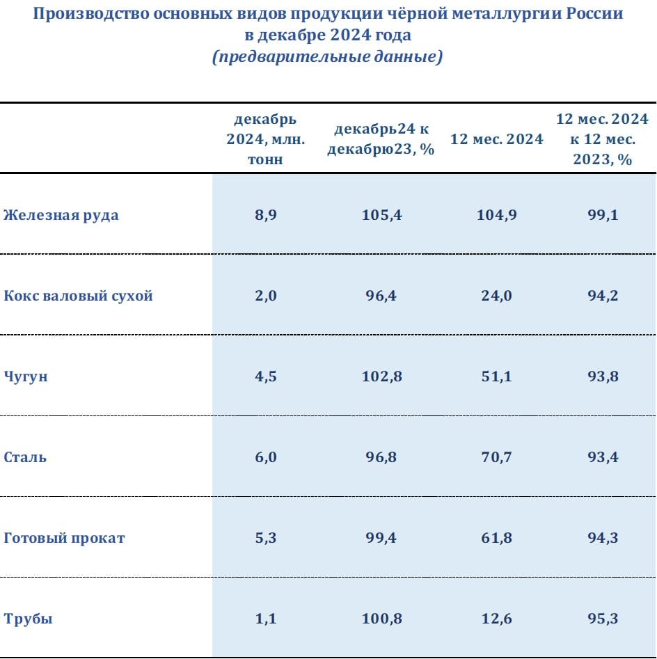 #статистика  Снижение годового объема производства в 2024 по сравнению с 2023:  стали на 6,6 %;  чугуна на 6,2 %;    готового проката на 5,7%;  труб на 4,7%.  Данные "Корпорация Чермет"  Ваш МеталлургЪ