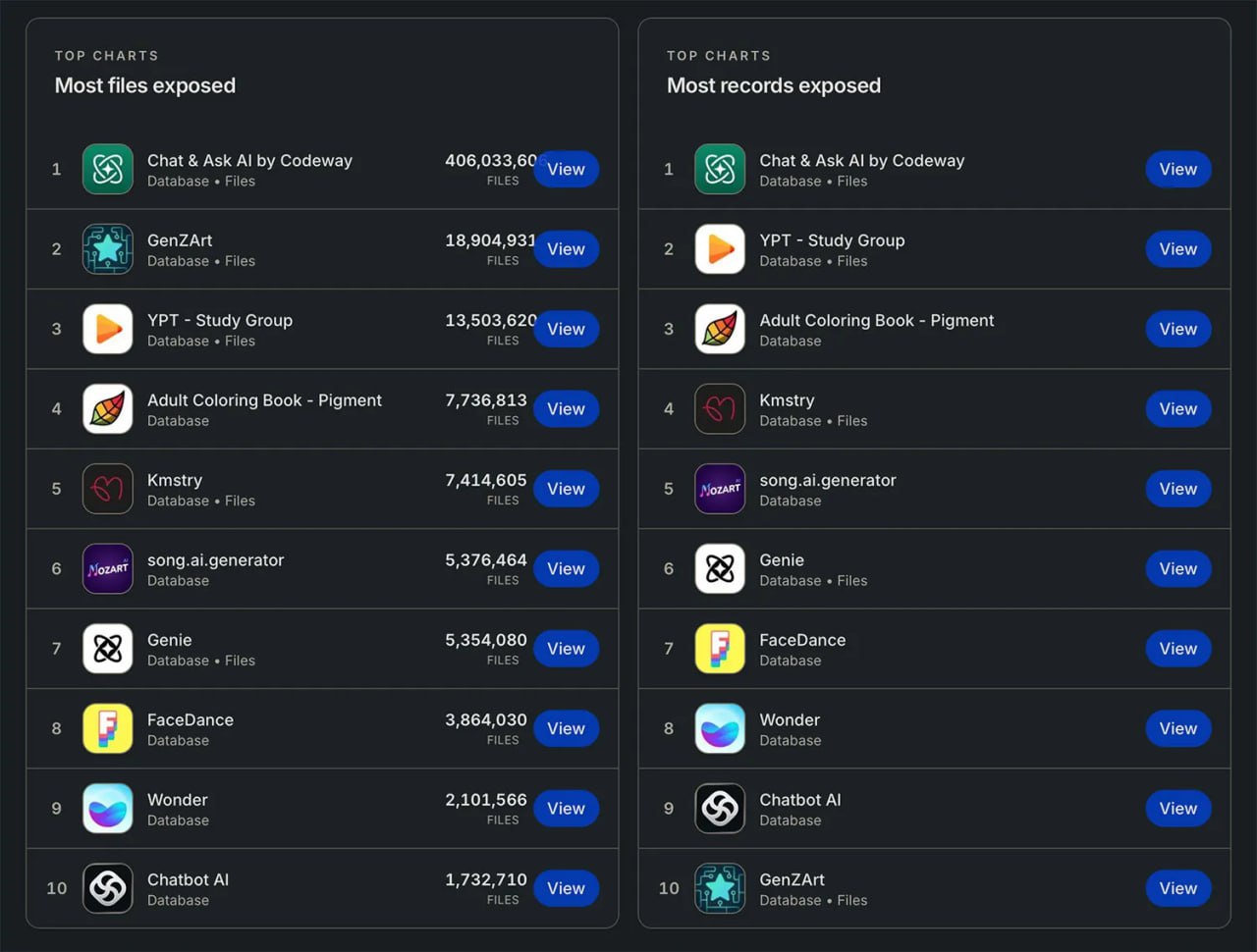 Firehound iOS приложения раскрывающие данные пользователей Исследовательская лаборатория CovertLabs создала список в основном связанных с ИИ приложений в App Store которые допускают утечку и раскрытие пользовательских данных включая имена почтовые адреса и историю чатов Это апокалипсис Специалист по OSINT Harrris0n создал Firehound Он или кто то другой я не знаю начал сложную задачу поиска ИИ мусора в App Store Apple На момент написания этой статьи они выявили 198 iOS приложений которые допускают утечку информации о пользователях в той или иной форме Неудивительно что все они связаны с ИИ Из 198 перечисленных на данный момент приложений 196 раскрывают данные пользователей Приложение Chat Ask AI лидирует в рейтингах Firehound по показателям Наибольшее количество раскрытых файлов и Наибольшее количество раскрытых записей раскрывая более 406 миллионов записей от более чем 18 миллионов пользователей Каждое сообщение которое вы когда либо отправляли через это приложение хранится там незащищенным Подумайте о том что люди рассказывают ИИ проблемы с психическим здоровьем проблемы в отношениях финансовые ситуации медицинские вопросы вещи которые вы никогда бы не рассказали другому человеку А теперь представьте что все это связано с вашей электронной почтой и номером телефона и доступно любому Разработчики должны понести ответственность за такой уровень халатности Хотя многие приложения кажутся связанными с ИИ в настоящее время невозможно с уверенностью утверждать были ли они запущены в результате использования вайб кодинга или других инструментов Тем не менее Firehound напоминает пользователям о необходимости внимательно относиться к используемым платформам и передаваемой информации особенно когда речь идёт о чат ботах с ИИ а разработчикам о необходимости обеспечения надлежащей защиты пользовательских данных независимо от того насколько низок порог входа для разработки и выпуска приложения