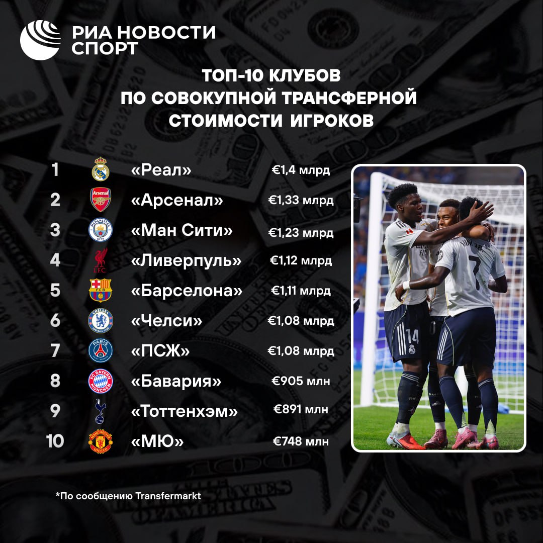 Реал лидер в рейтинге клубов по совокупной трансферной стоимости футболистов По сообщению портала Transfermarkt помимо мадридцев в тройку топа вошли Арсенал и Манчестер Сити Подписаться на sportrian