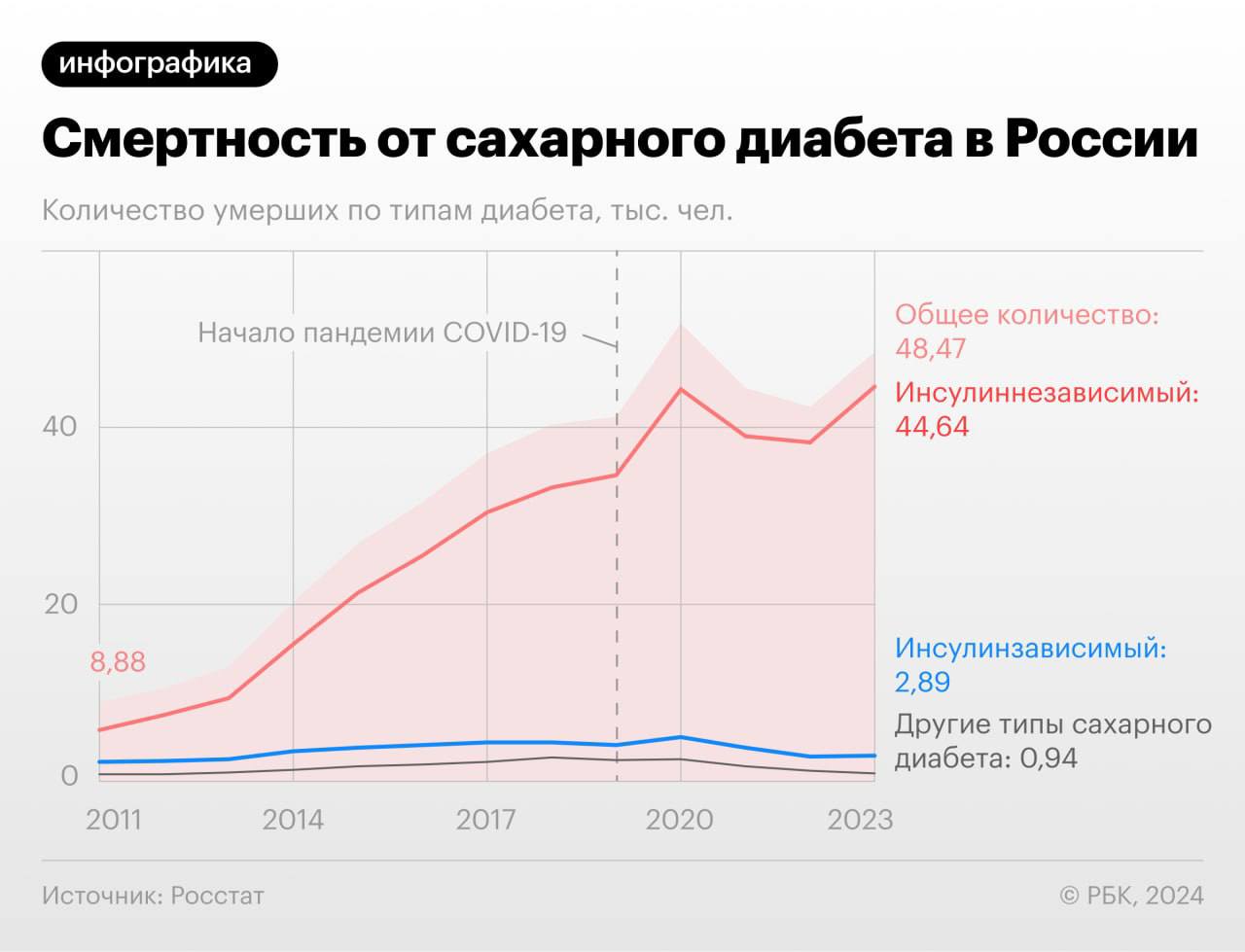 Смертность в России от сахарного диабета за 2023 год выросла на 14,4%, до 48 469 человек — это 2,7% от общего числа умерших  По мнению экспертов, среди причин может быть увеличение числа пациентов с диабетом, последствия ковида и «пандемия ожирения».