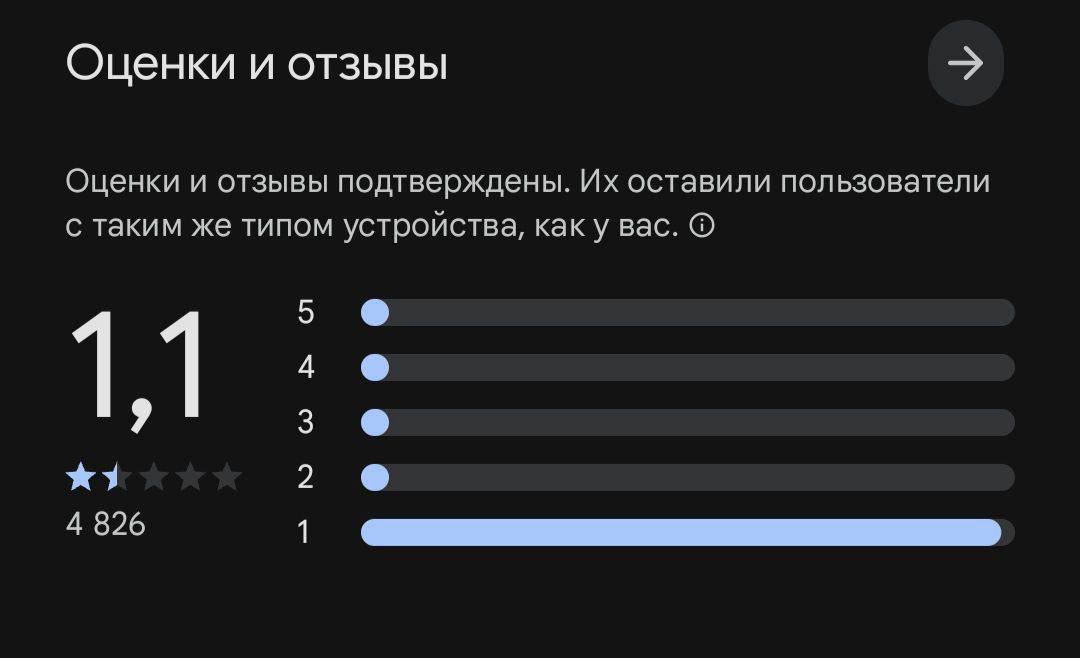 Нацмессенджеру Max срочно накручивают рейтинг, а WhatsApp грозятся заблокировать   Оценка госмессенджера Max в Google Play за считаные дни взлетела с 1,1 до 3,4 — СМИ заметили, что это результат массовой накрутки фальшивых отзывов.   Одновременно власти начали пугать блокировкой WhatsApp, хотя даже по признанию самого Кремля, он остаётся мессенджером №1 в России.   Max запустили в бета-версии ещё в марте, но кроме Z-патриотов и бюджетников там никого нет. Очередной фейковый продукт, которому пытаются искусственно создать репутацию «народного».