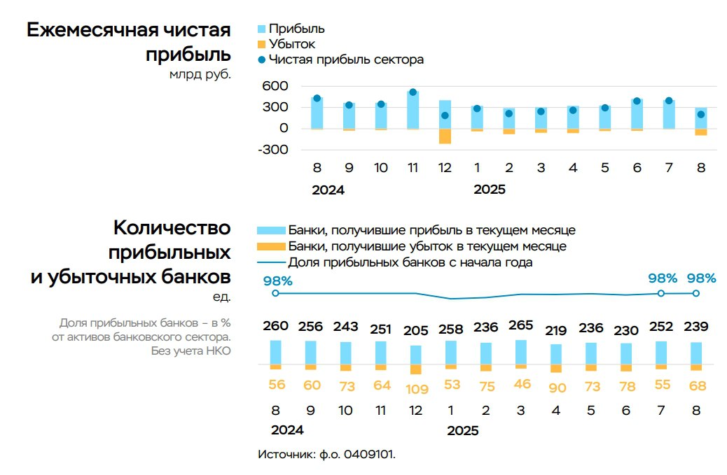 Чистая прибыль российских банков в августе по данным ЦБ сократилась почти в 2 раза до 203 млрд после 397 млрд руб в июле Между тем с начала года банки заработали 2 3 трлн руб что немного ниже 2 4 трлн руб за аналогичный период прошлого года банки rusipoteka