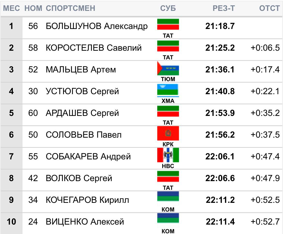 Чемпионом России в гонке на 10 км свободным стилем стал   Александр Большунов.