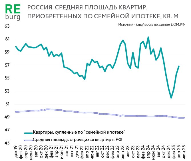 После заметного падения в начале года, средняя площадь квартир, проданных по семейной ипотеке, вернулась к привычному показателю - около 57 кв. м. С учетом того, что такие квартиры должны быть ориентированы минимум на трех человек, этот показатель не выглядит слишком большим. Но он заметно выше того, что строится на рынке в целом. Средняя площадь строящейся квартиры продолжает снижаться. По итогам 1 половины 2025 года она составила лишь 48,99 кв. м.