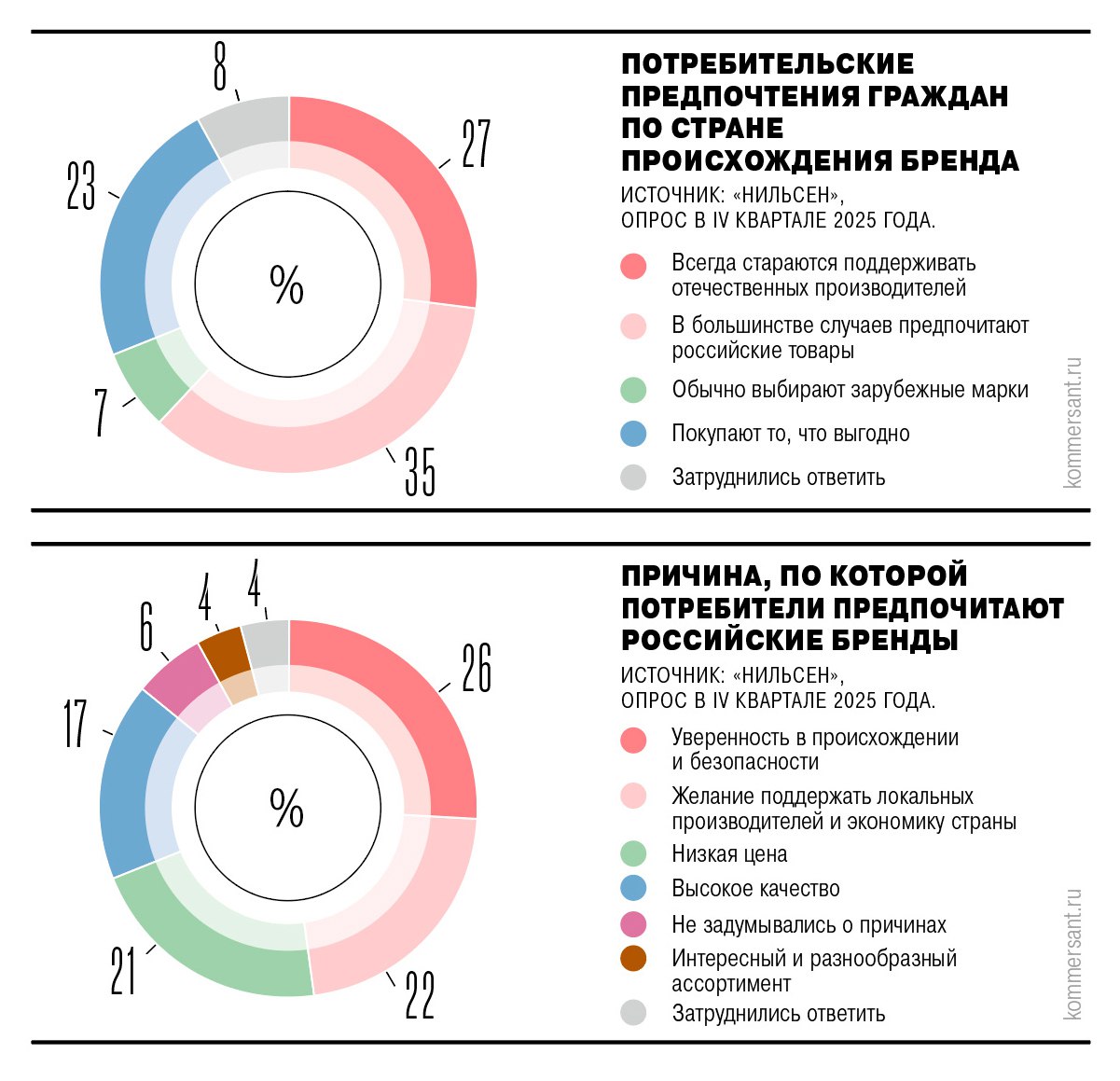 Популярность российских марок товаров повседневного спроса растет Сейчас 27 потребителей стараются приобретать только их а 35 делают такой выбор в большинстве случаев Это связано с более низкой стоимостью локальной продукции снижением конкуренции и растущей долей на полке собственных торговых марок сетей Крепче всего позиции российских брендов на рынке продовольствия слабее в сегментах косметики и бытовой химии Ъузнал