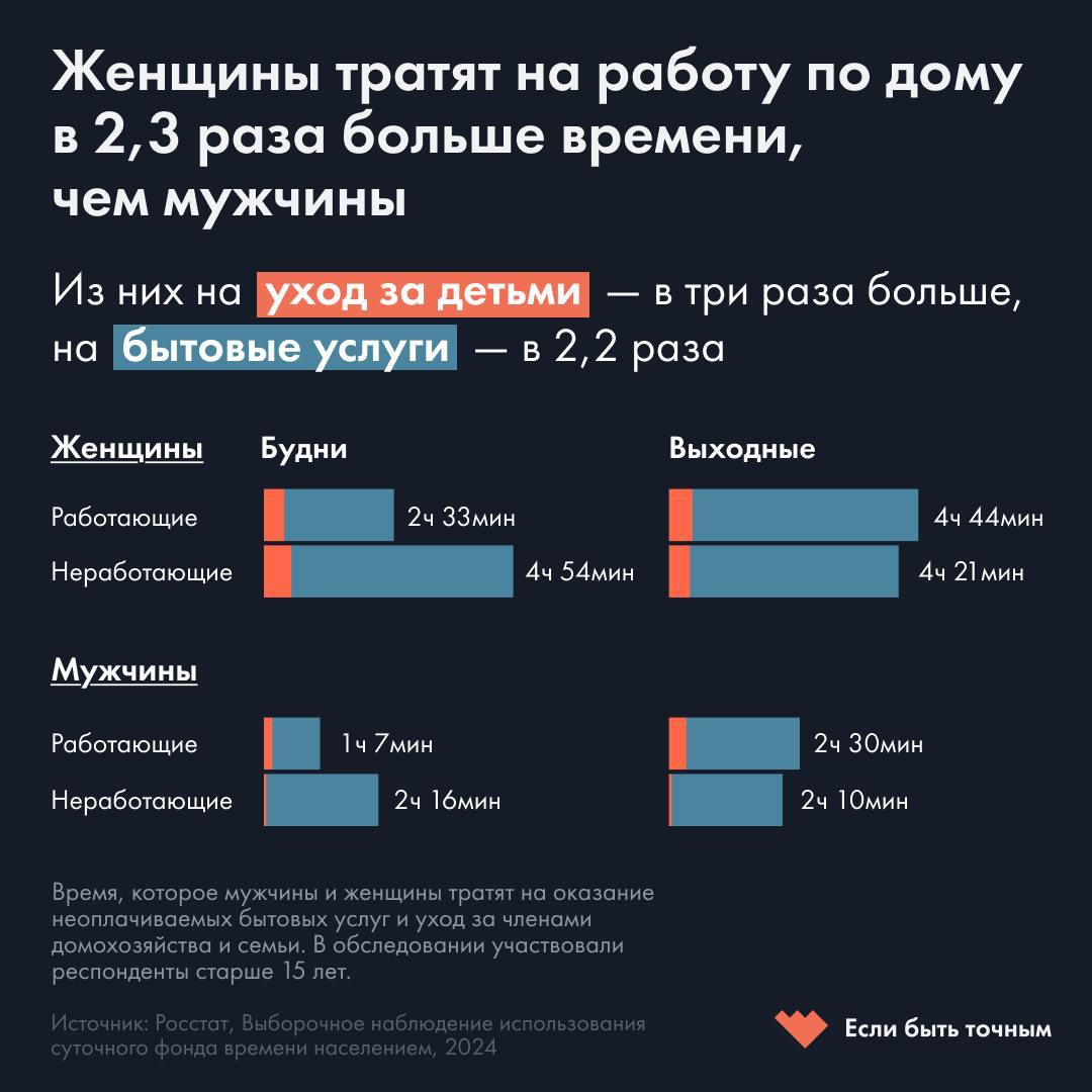 Россиянки тратят на домашний труд в два раза больше времени, чем мужчины В 2024 году женщины в России ежедневно посвящали домашним делам и уходу за близкими в среднем 235 минут — это более чем в два раза больше, чем мужчины 102 минуты . Это следует из данных нового исследования Росстата, на которые обратил внимание проект «Если быть точным». С 2019 года продолжительность бытового труда сократилась: тогда женщины тратили на него 260 минут в день, мужчины — 113. Однако гендерный разрыв сохраняется. По данным исследования, безработные тратят на домашнюю работу больше времени, чем работающие: у женщин — 284 минуты в день, у мужчин — 135. При этом у работающих основная нагрузка приходится на выходные. Женщины с детьми проводят больше времени как на бытовой труд, так и на заботу о детях. Особенно высокая нагрузка — у матерей малышей до 6 лет: они заняты домашними делами по 6 часов в будни и почти 6,5 — в выходные. В целом женщины проводят с детьми в три раза больше времени, чем мужчины. Наибольшие затраты времени на домашний труд зафиксированы в сельской местности. Жительницы небольших сел тратят на него 245 минут в день, мужчины — 115. В городах-миллионниках этот показатель у женщин минимален. По оценке исследователей из МГУ, домашний труд женщин в 2024 году эквивалентен 17% ВВП России. На него ушло почти 92 миллиарда часов — это 11,5 миллиарда рабочих дней. Задонатить «Косе» Подписаться Вступить в комьюнити