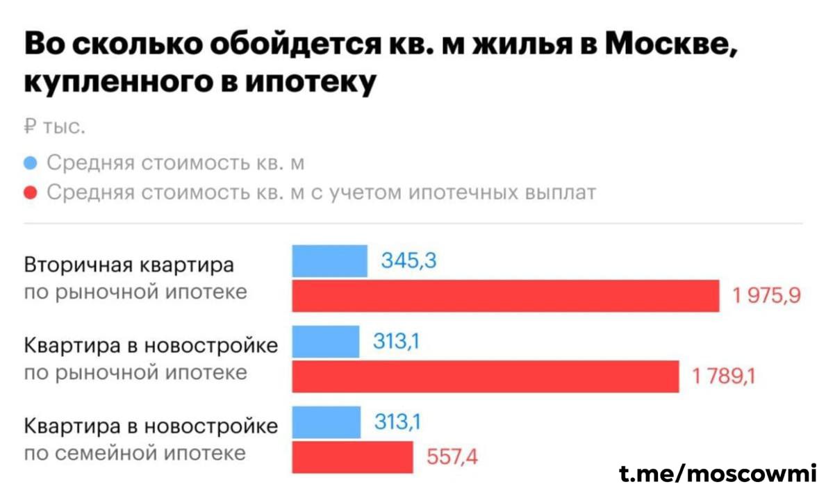 2 млн рублей придётся заплатить за 1 м² жилья в Москве с учётом ипотеки — аналитики. Это в 5,7 раза выше номинальной стоимости.